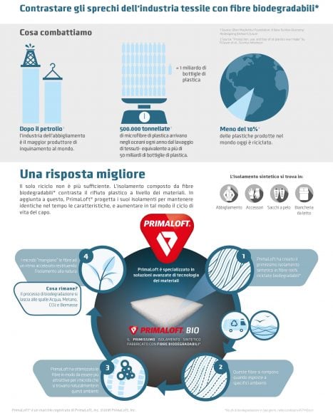 PrimaLoft Bio infografica by Primaloft