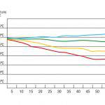 Andamento della temperatura nel guanto