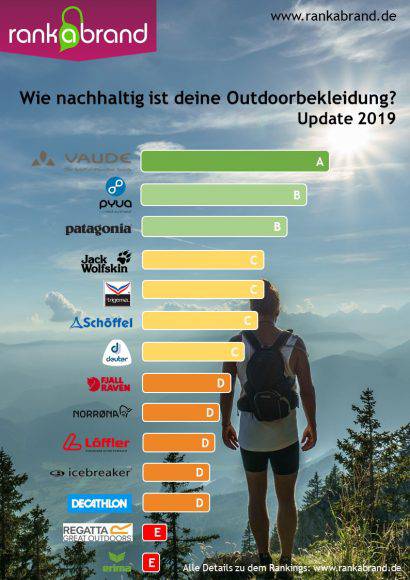 Outdoor Ranking 2019” del portale Rank a Brand: Vaude è prima per sostenibilità