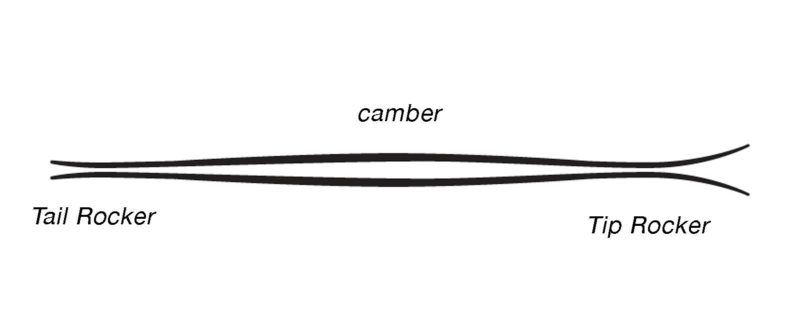 Punta e coda con "rocker" e centro sci "camber"