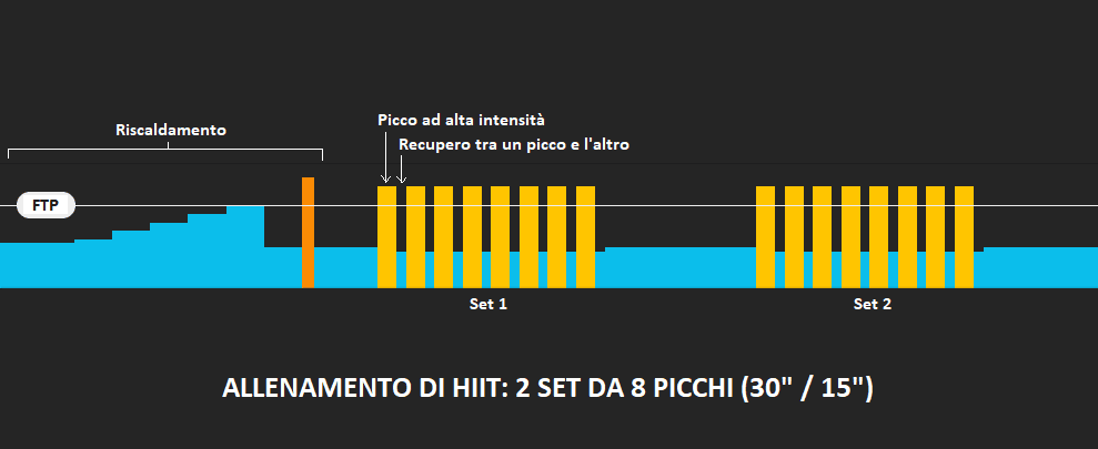 Profilo allenamento HIIT