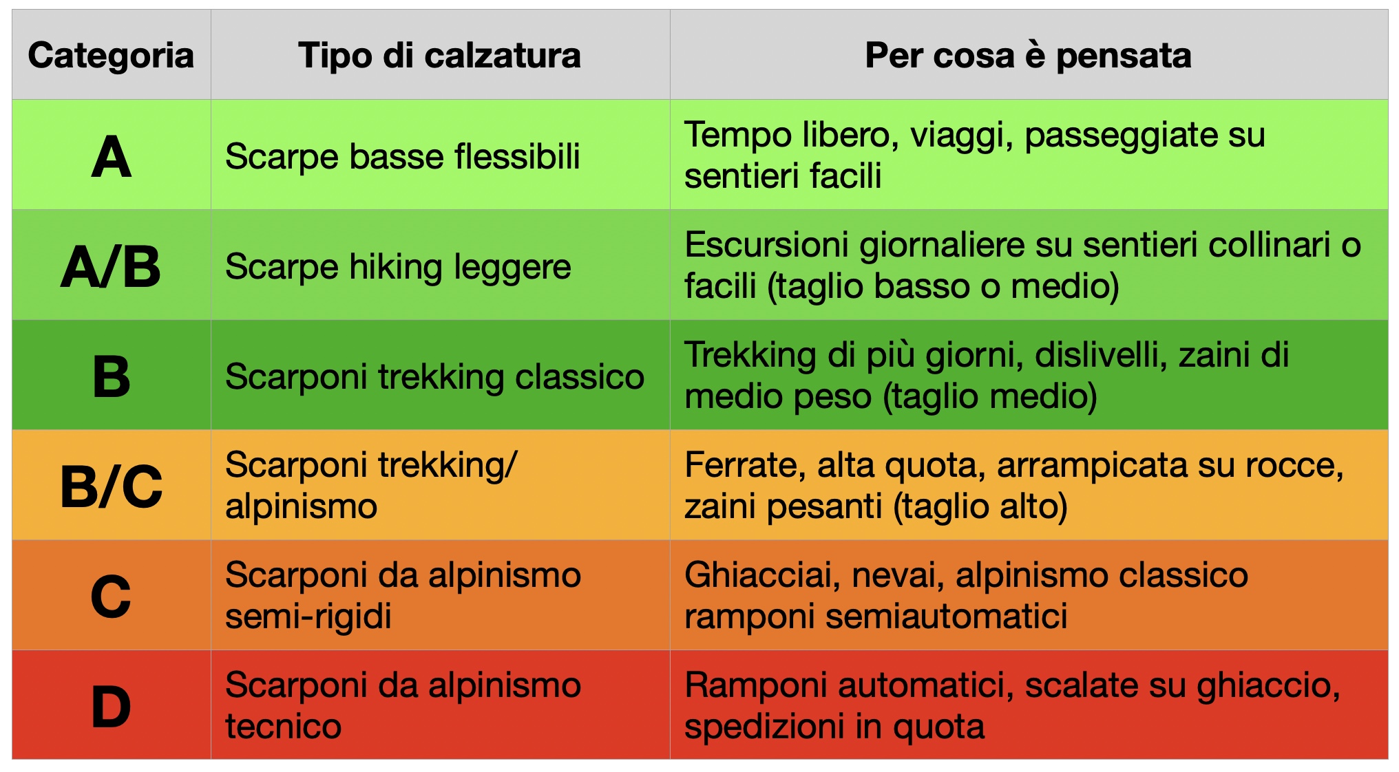 Scala A-D di classificazione calzature outdoor.